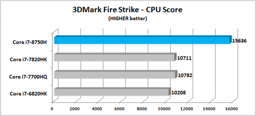 Review Prosesor Intel Core i7-8750H “Coffee Lake”: 6 Core untuk Notebook 8 3DMark FS CPU Score