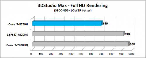 Review Prosesor Intel Core i7-8750H “Coffee Lake”: 6 Core untuk Notebook 6 3DSMax Full HD