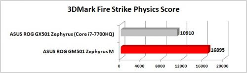 ASUS ROG GM501 Zephyrus M 3DMFS