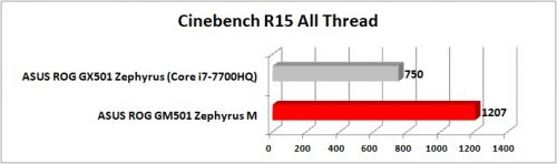 ASUS ROG GM501 Zephyrus M CBR15M