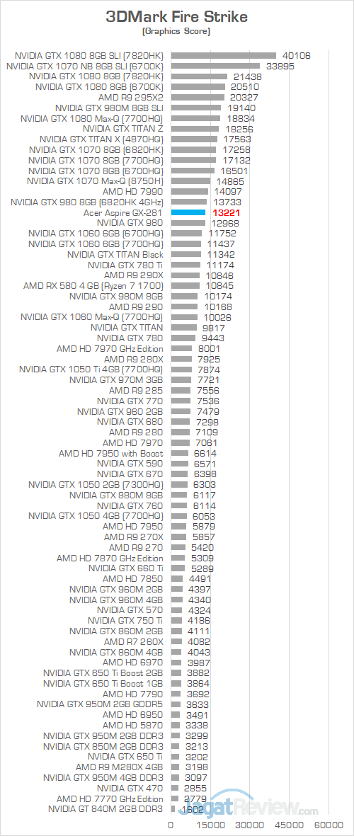 Acer Aspire GX 281 3DMark Fire Strike
