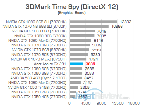 Acer Aspire GX 281 3DMark Time Spy