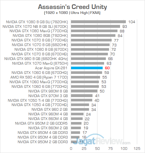 Review PC Desktop AMD Ryzen: Acer Aspire GX-281-UR13 1 Acer Aspire GX 281 Assassins Creed Unity