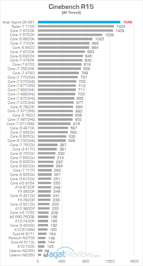 Acer Aspire GX 281 Cinebench R15 01