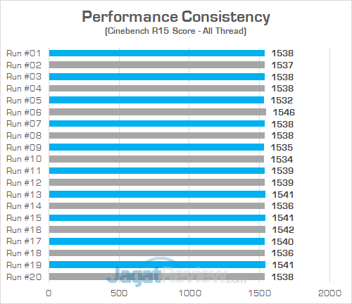 Acer Aspire GX 281 Cinebench R15 Consistency