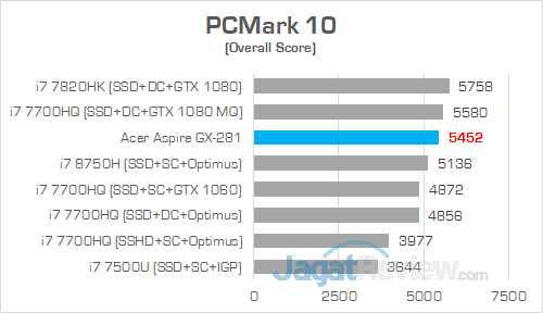 Acer Aspire GX 281 PCMark 10