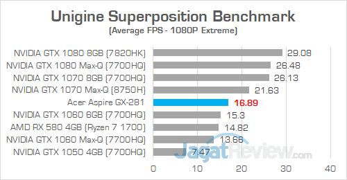 Acer Aspire GX 281 Unigine Superposition