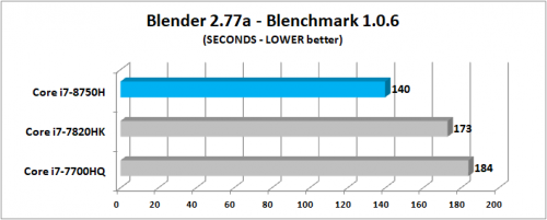 Review Prosesor Intel Core i7-8750H “Coffee Lake”: 6 Core untuk Notebook 5 Blender 2.77a Blenchmark