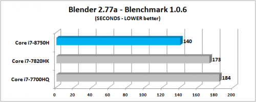 Blender 2.77a Blenchmark