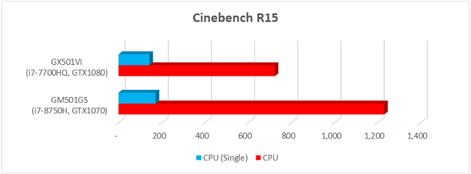 Cinebench Asus TUV