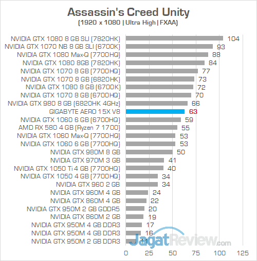 Review Gigabyte Aero 15X v8: Kencang, Tipis, dan Terjangkau dengan Core i7 8750H 1 Gigabyte Aero 15X v8 Assassins Creed Unity