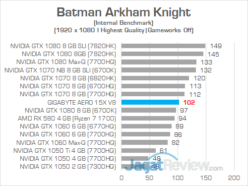 Review Gigabyte Aero 15X v8: Kencang, Tipis, dan Terjangkau dengan Core i7 8750H 10 Gigabyte Aero 15X v8 Batman Arkham Knight 01