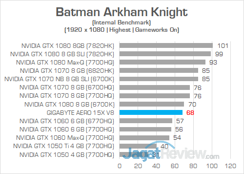 Review Gigabyte Aero 15X v8: Kencang, Tipis, dan Terjangkau dengan Core i7 8750H 11 Gigabyte Aero 15X v8 Batman Arkham Knight 02