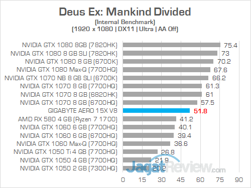 Review Gigabyte Aero 15X v8: Kencang, Tipis, dan Terjangkau dengan Core i7 8750H 13 Gigabyte Aero 15X v8 Deus Ex Mankind Divided