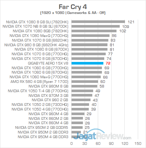 Review Gigabyte Aero 15X v8: Kencang, Tipis, dan Terjangkau dengan Core i7 8750H 15 Gigabyte Aero 15X v8 Far Cry 4