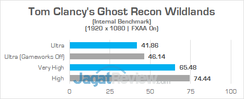 Review Gigabyte Aero 15X v8: Kencang, Tipis, dan Terjangkau dengan Core i7 8750H 43 Gigabyte Aero 15X v8 Ghost Recon Wildlands 03