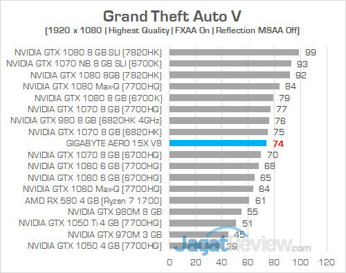 Review Gigabyte Aero 15X v8: Kencang, Tipis, dan Terjangkau dengan Core i7 8750H 20 Gigabyte Aero 15X v8 Grand Theft Auto V