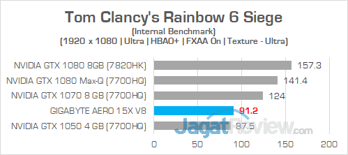 Review Gigabyte Aero 15X v8: Kencang, Tipis, dan Terjangkau dengan Core i7 8750H 29 Gigabyte Aero 15X v8 Rainbow 6 Siege 01