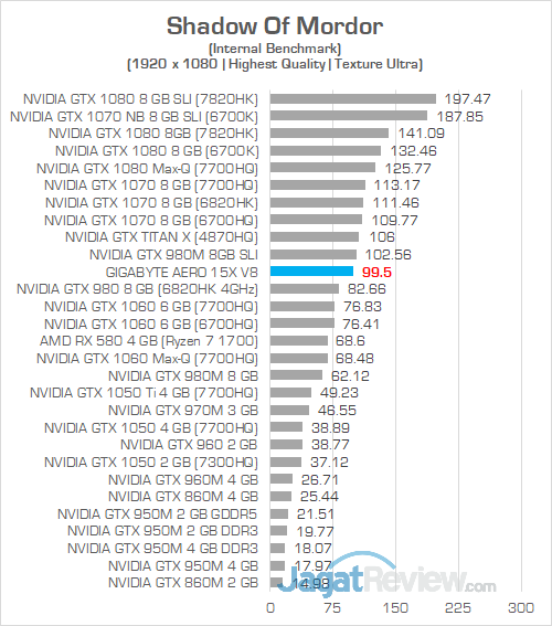 Review Gigabyte Aero 15X v8: Kencang, Tipis, dan Terjangkau dengan Core i7 8750H 24 Gigabyte Aero 15X v8 Shadow Of Mordor