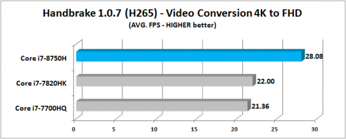 Review Prosesor Intel Core i7-8750H “Coffee Lake”: 6 Core untuk Notebook 3 Handbrake 1.0.7 H265