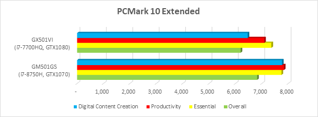 PCMark 10 Asus TUV