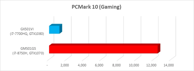 PCMark Asus TUV
