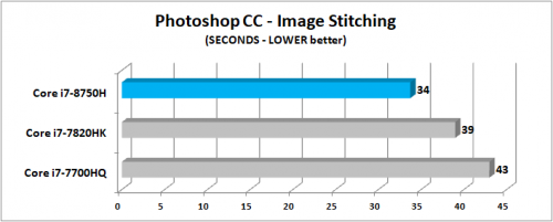 Review Prosesor Intel Core i7-8750H “Coffee Lake”: 6 Core untuk Notebook 4 Photoshop CC