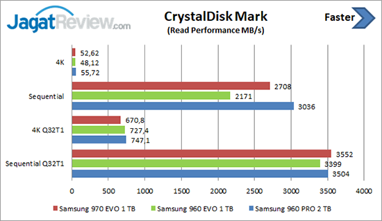 Review Storage: Samsung 970 EVO M.2 NVMe 1 TB 7 CDM Read 970 EVO