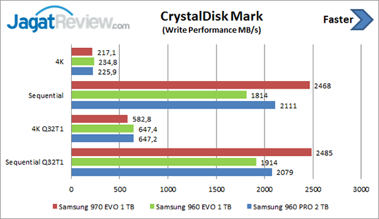 Review Storage: Samsung 970 EVO M.2 NVMe 1 TB 8 CDM Write 970 EVO