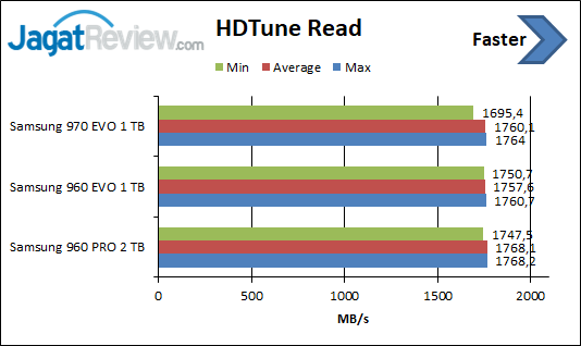 Review Storage: Samsung 970 EVO M.2 NVMe 1 TB 3 HDTune Read 970 EVO