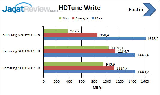 Review Storage: Samsung 970 EVO M.2 NVMe 1 TB 4 HDTune Write 970 EVO