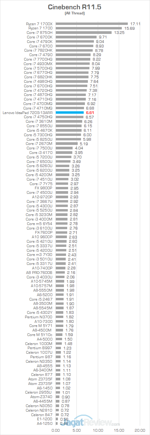Lenovo IP 720S 13ARR Cinebench R115 01