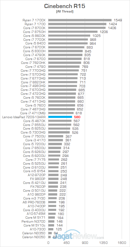 Lenovo IP 720S 13ARR Cinebench R15 01