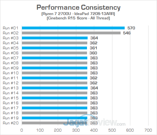 Lenovo IP 720S 13ARR Cinebench R15 Consistency