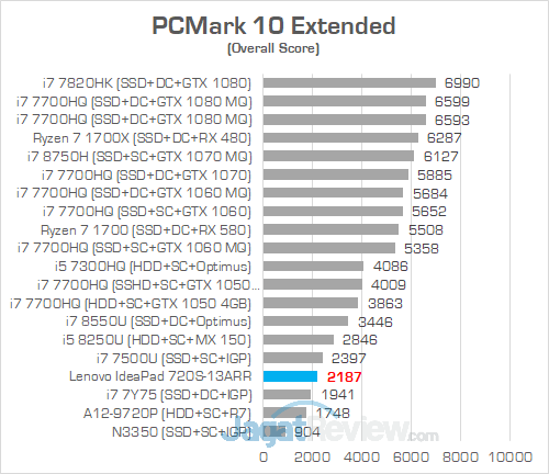 Lenovo IP 720S 13ARR PCMark 10
