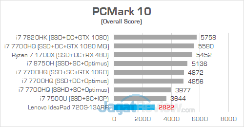 Lenovo IP 720S 13ARR PCMark 10