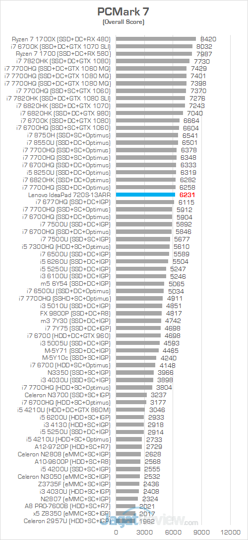 Lenovo IP 720S 13ARR PCMark 7 Chart