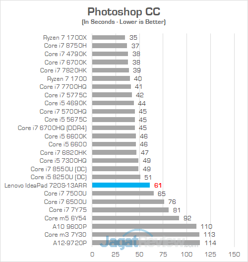 Lenovo IP 720S 13ARR Photoshop