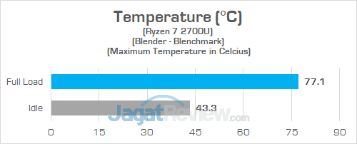Lenovo IP 720S 13ARR Temperature CPU