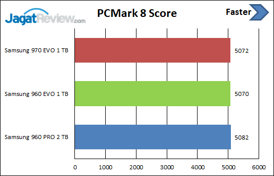 Review Storage: Samsung 970 EVO M.2 NVMe 1 TB 9 PCM8 Score 970 EVO