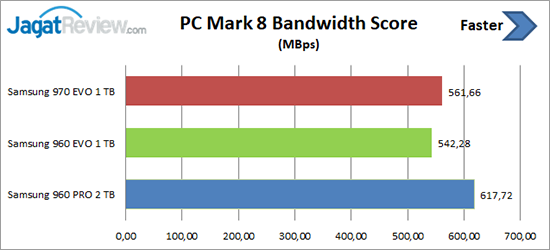 Review Storage: Samsung 970 EVO M.2 NVMe 1 TB 10 PCM8 bandwidth score 970 EVO