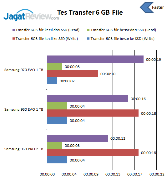 Transfer file 6 GB 970 EVO