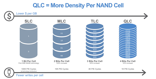 Intel dan Micron Rilis SSD dengan Teknologi QLC Pertama di Dunia 2
