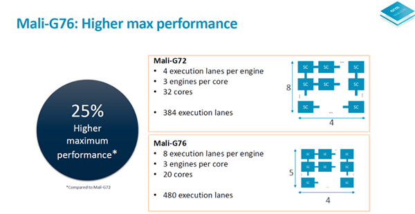 ARM Rilis Mali G76 GPU Kelas Atas, Performa Gaming dan Efisiensi Ditingkatkan 2