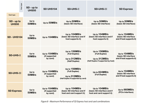 Standar SD Express Hadirkan Kapasitas 128 TB & Kecepatan 985 MB/s 2