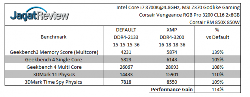 Review RAM Corsair Vengeance RGB Pro DDR4-3200 16GB Kit (2x 8GB) 9 4 9