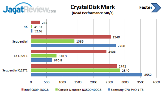 CDM Read Intel 900P