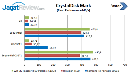 Review Storage: SSD Portable Hikvision T100I 7 CDM Read T100I