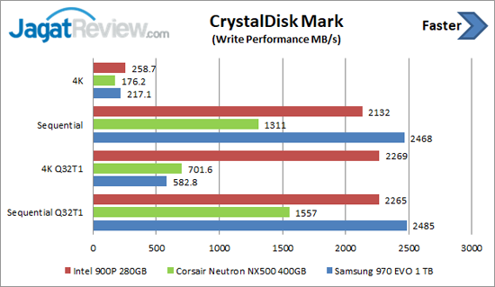 CDM Write Intel 900P