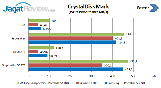Review Storage: SSD Portable Hikvision T100I 8 CDM Write T100I